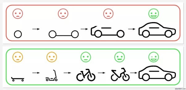 agile workflow progress graphic